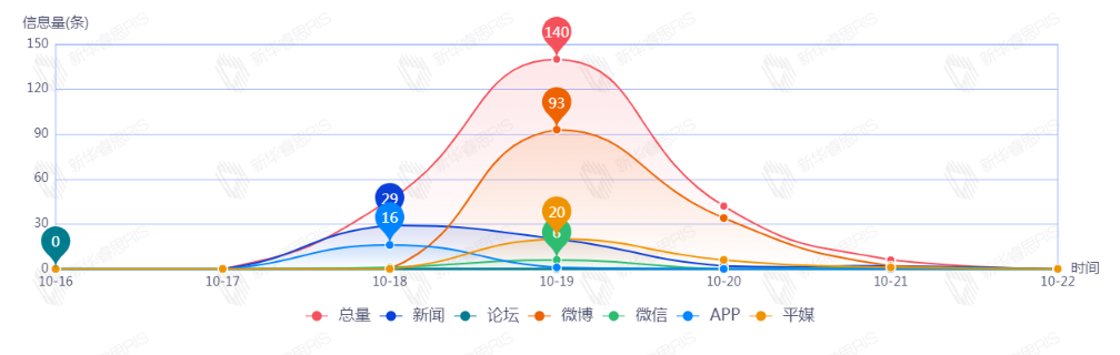 信息趨勢圖