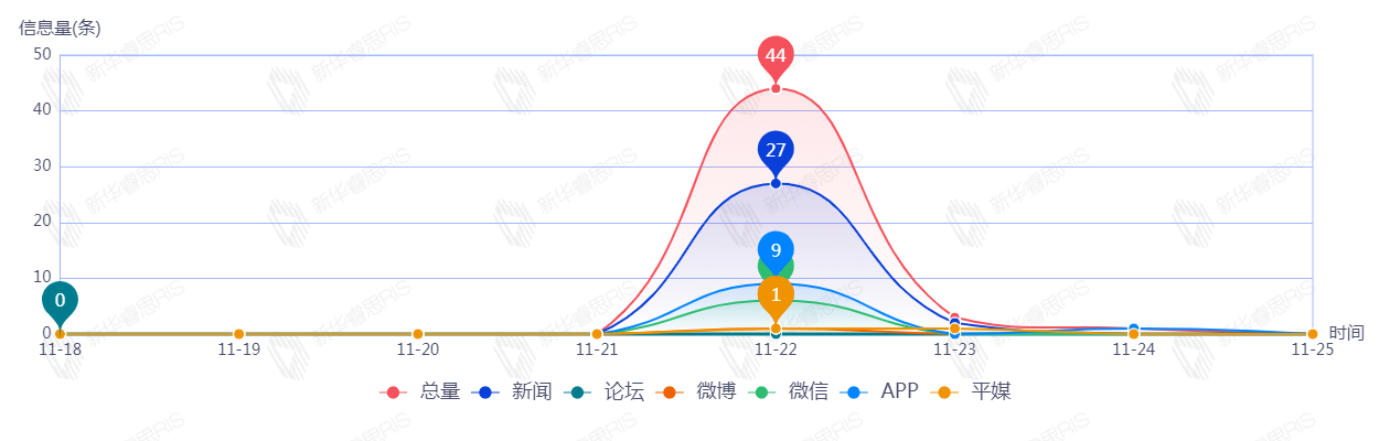 信息趨勢圖