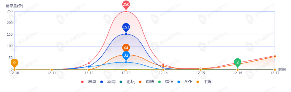 信息趨勢圖