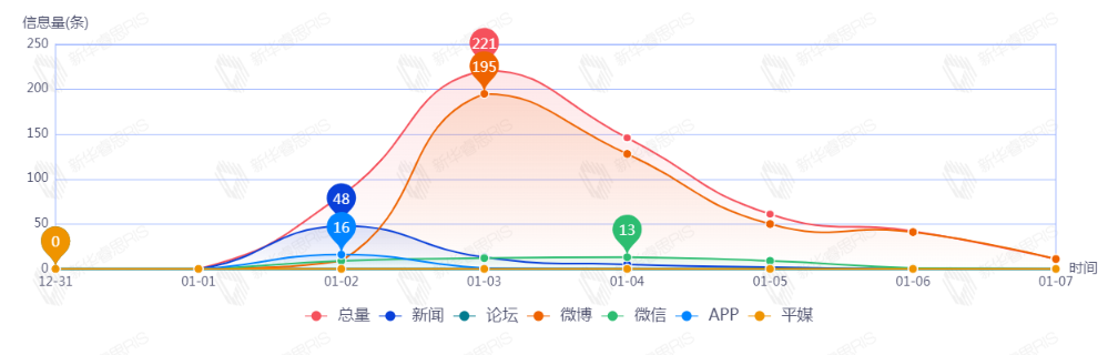 信息趨勢(shì)圖