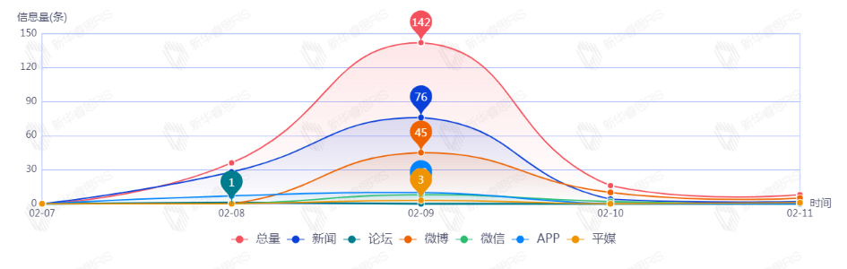 信息趨勢(shì)圖