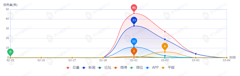 信息趨勢(shì)圖