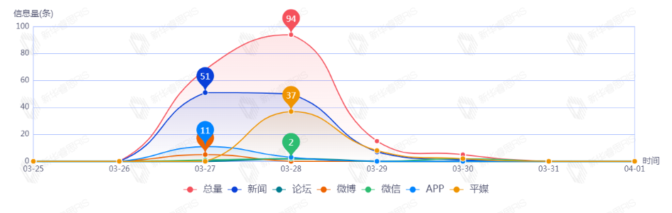 信息趨勢圖