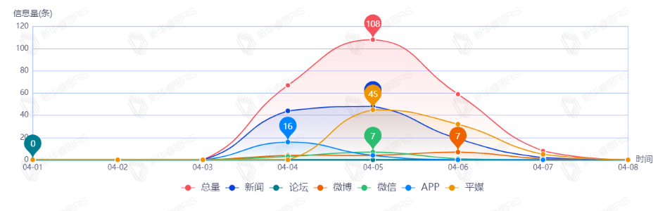 信息趨勢(shì)圖