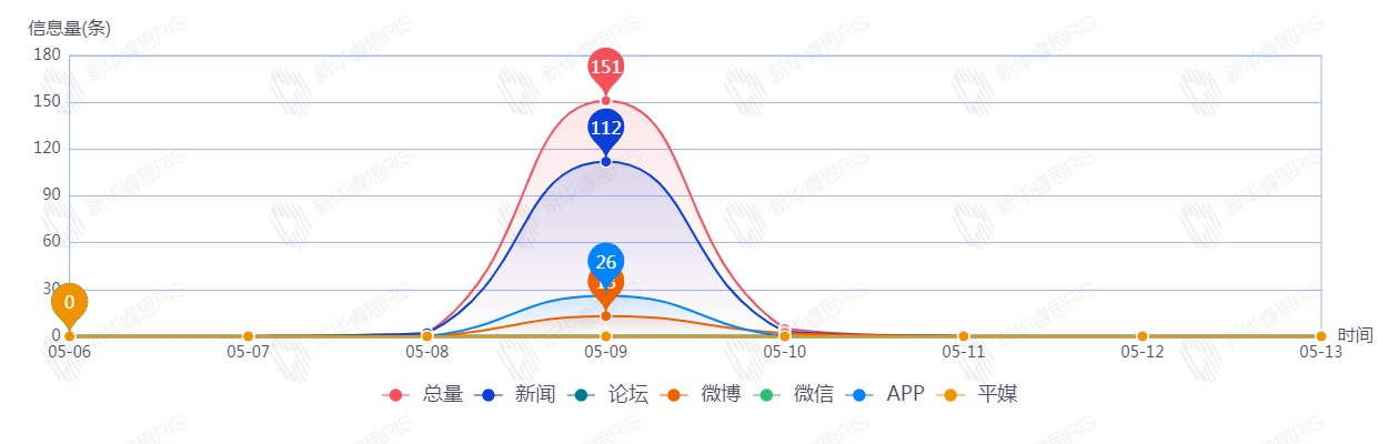 信息趨勢圖