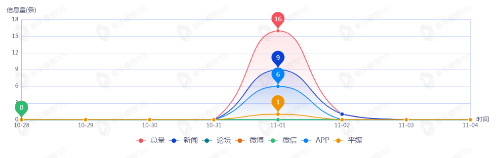 信息趨勢(shì)圖