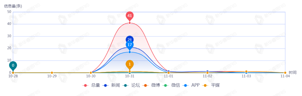 信息趨勢(shì)圖