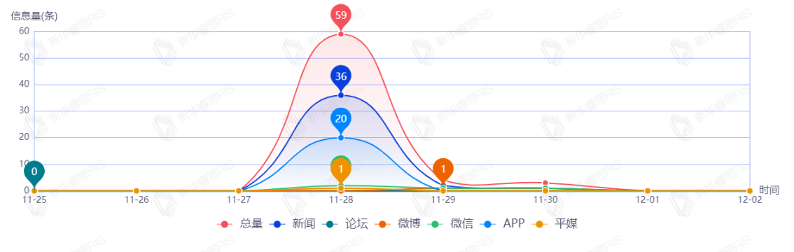 信息趨勢圖