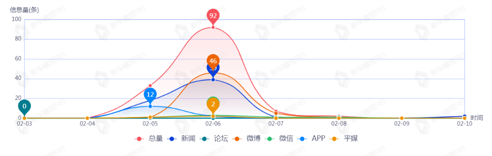 信息趨勢圖