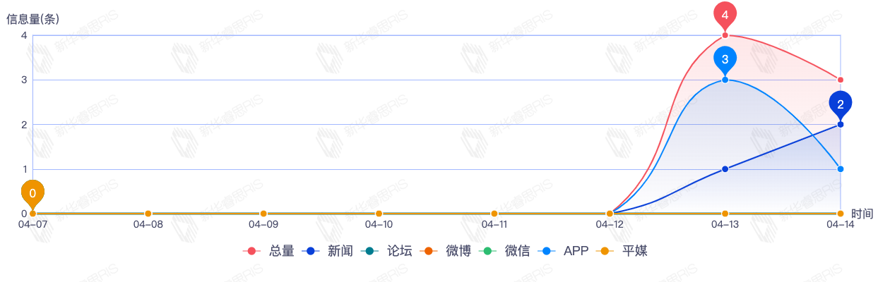 信息趨勢(shì)圖