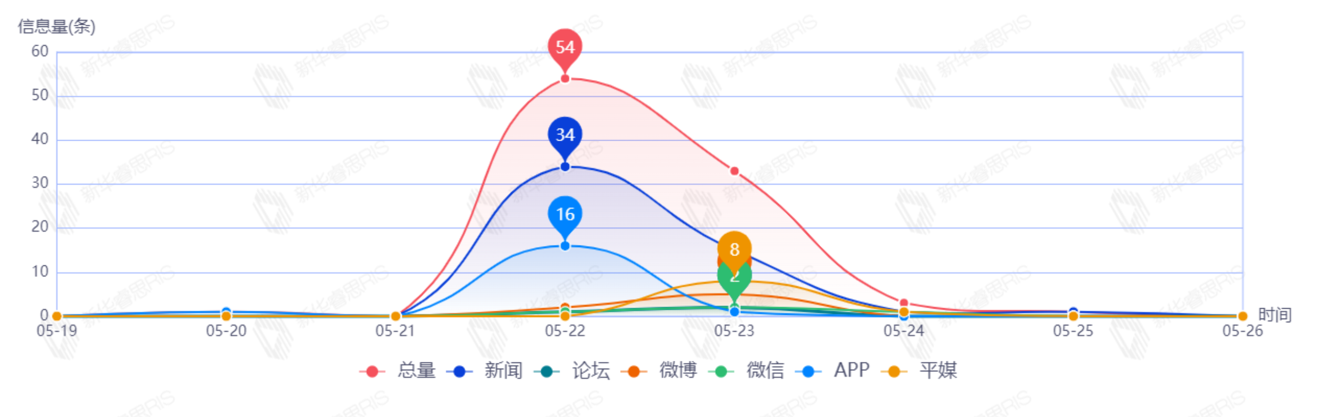 信息趨勢(shì)圖