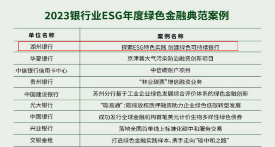 湖州銀行《探索ESG特色實(shí)踐 創(chuàng)建綠色可持續(xù)銀行》獲評(píng)行業(yè)典范案例