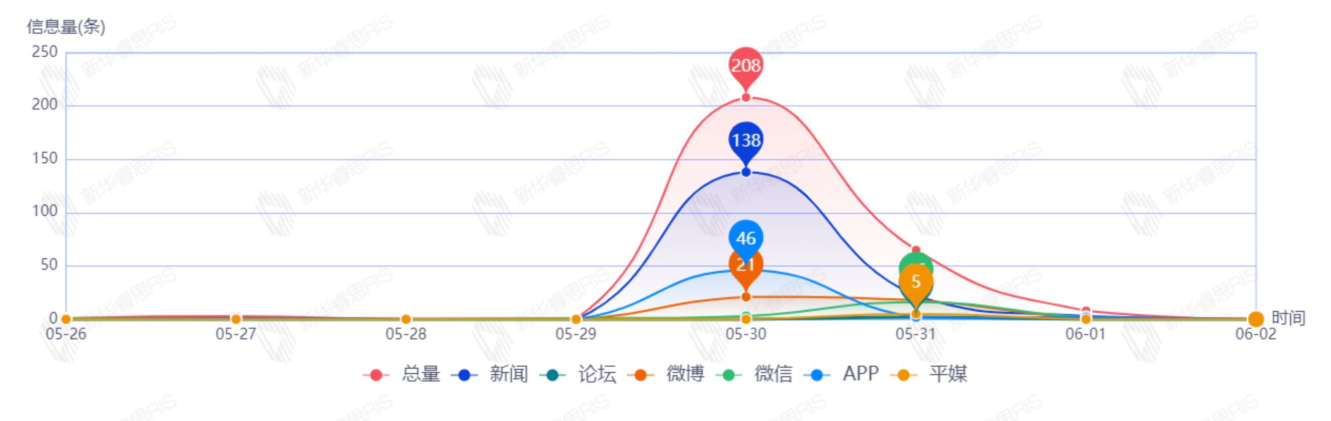 信息趨勢圖