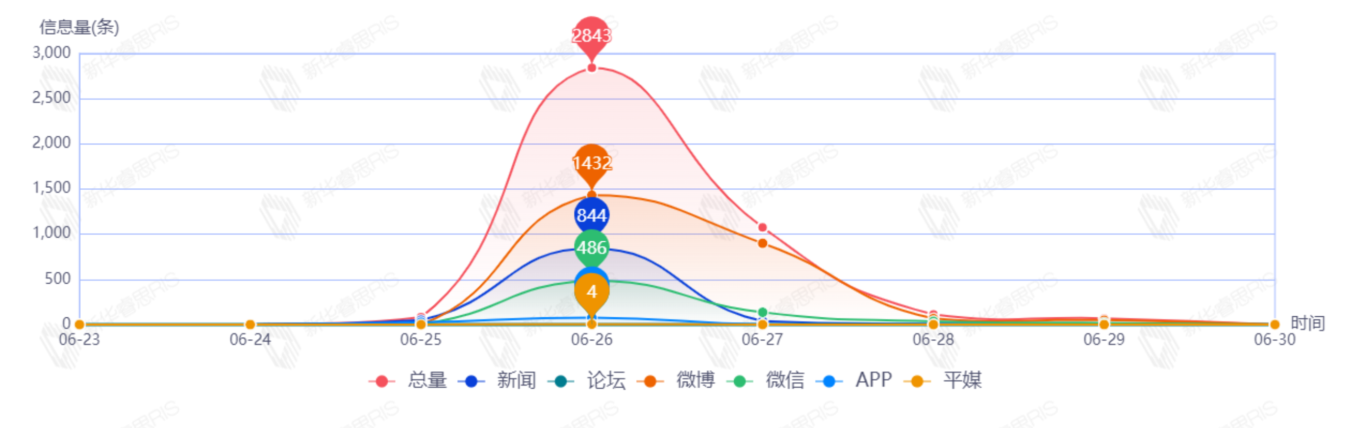 信息趨勢圖