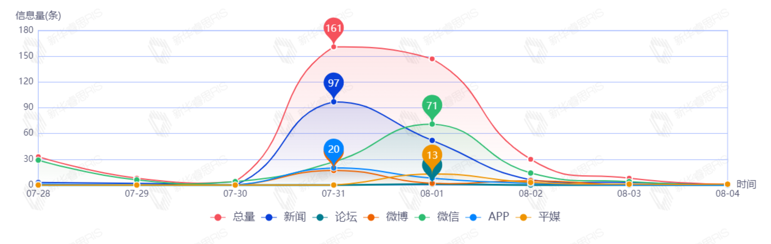 信息趨勢圖