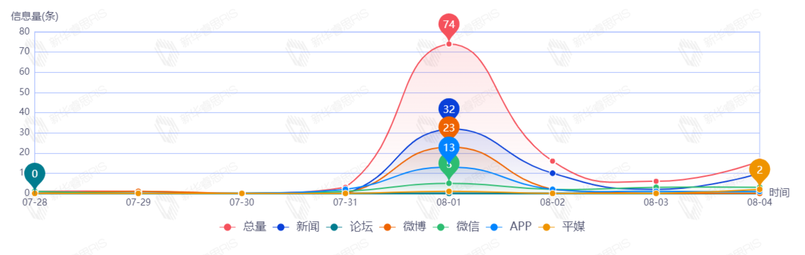 信息趨勢圖